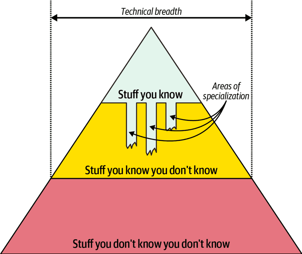 Technical breadth pyramid from Fundamentals of Software Architecture
