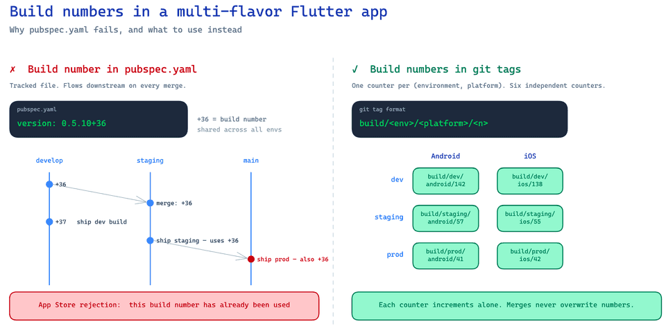 Build Number Collisions