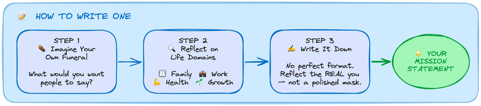 Steps on how to write a personal mission statement